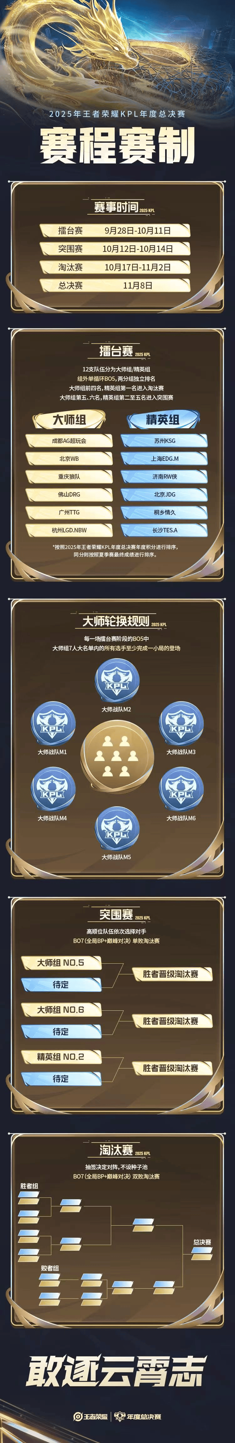 奖金池, 重庆狼队, 突围赛